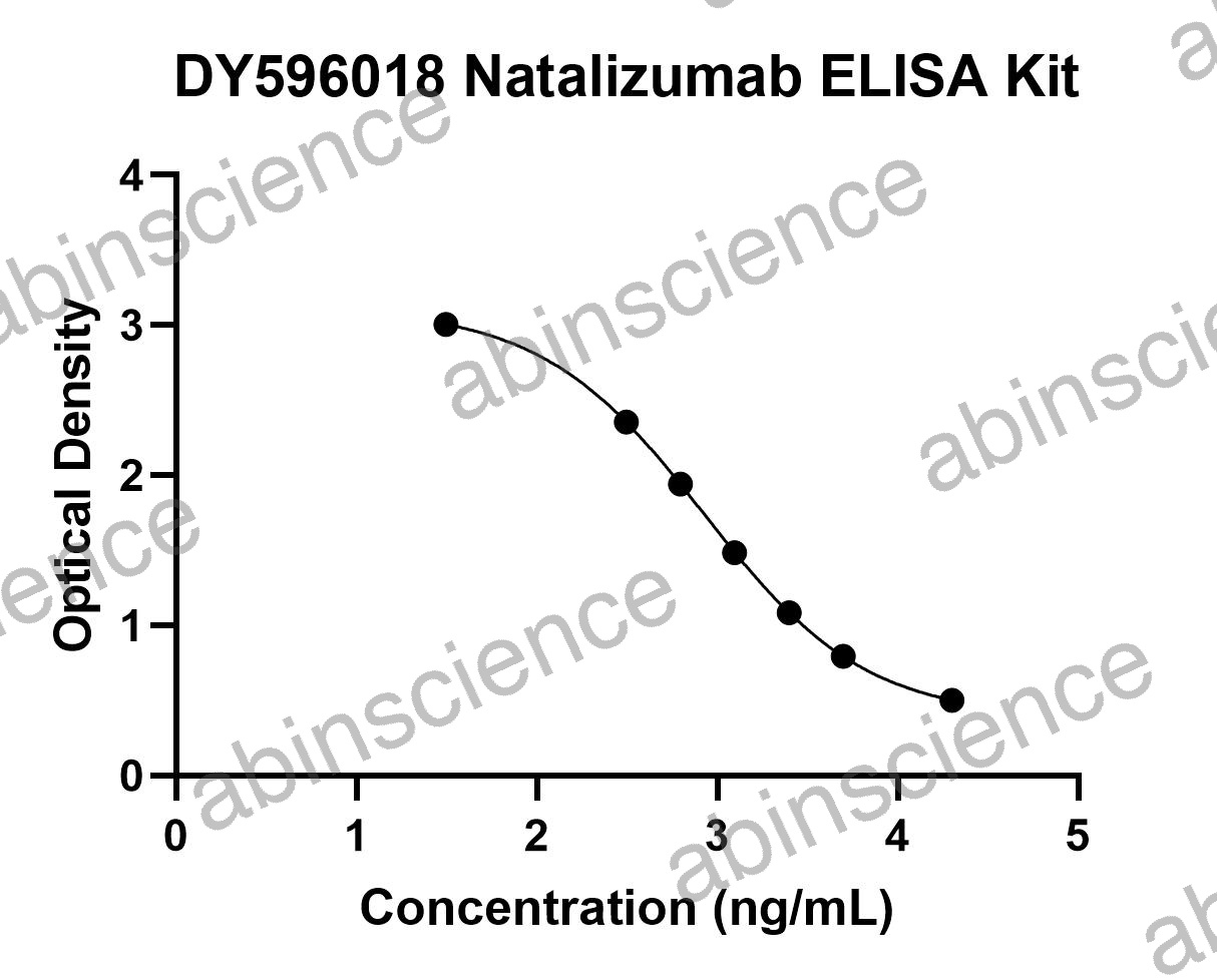 Natalizumab ELISA Kit