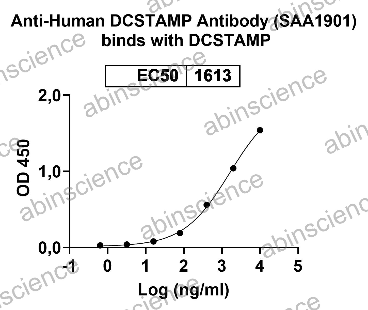 Anti-Human DCSTAMP Recombinant Antibody (SAA1901)