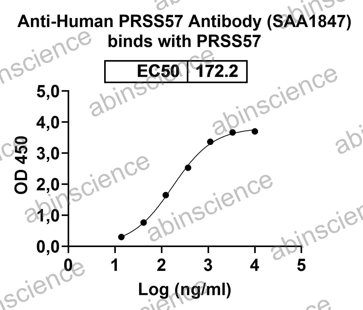 Anti-Human PRSS57 Recombinant Antibody (SAA1847)