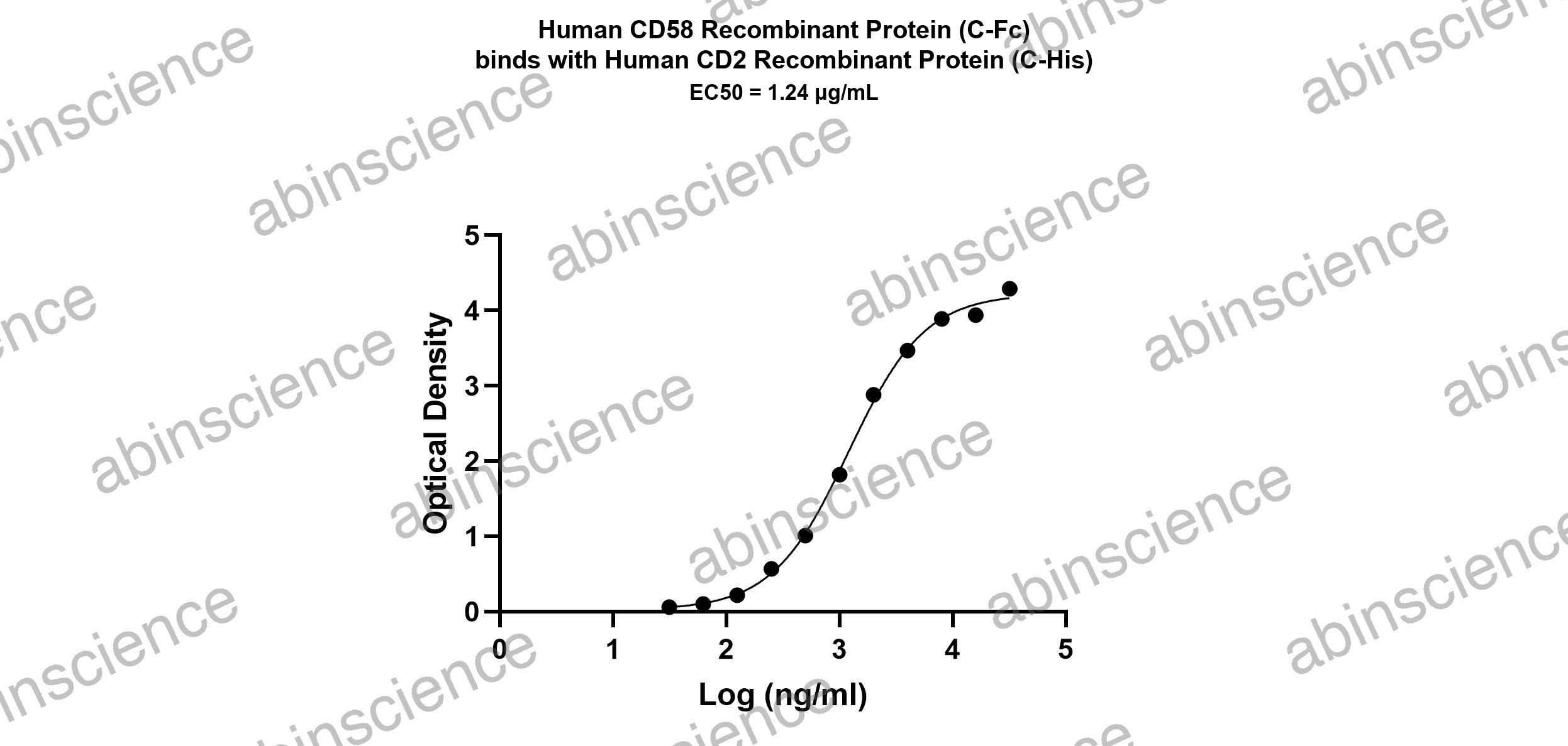 Human CD58 Recombinant Protein (C-Fc)