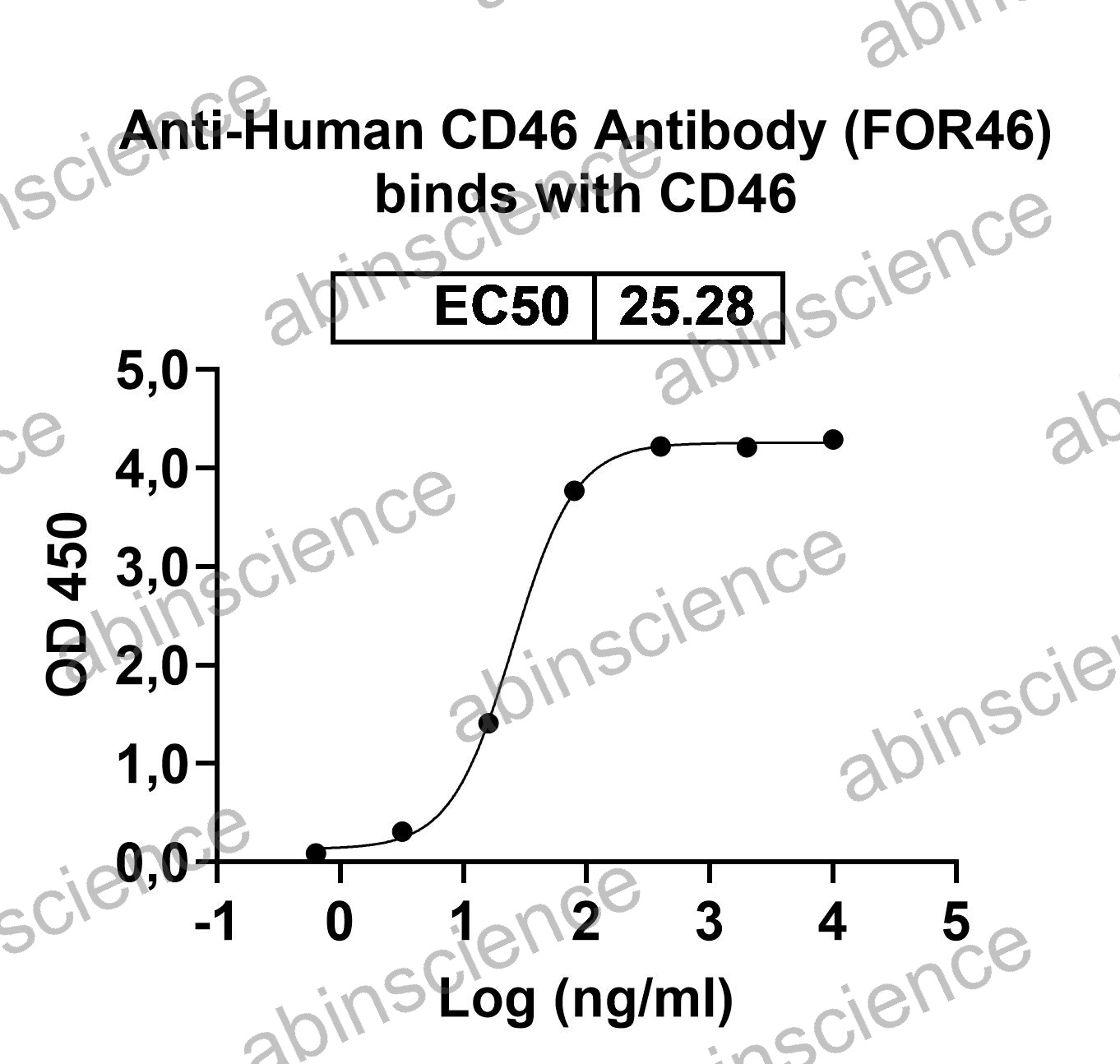 Research Grade Anti-Human CD46 Antibody (FOR46)