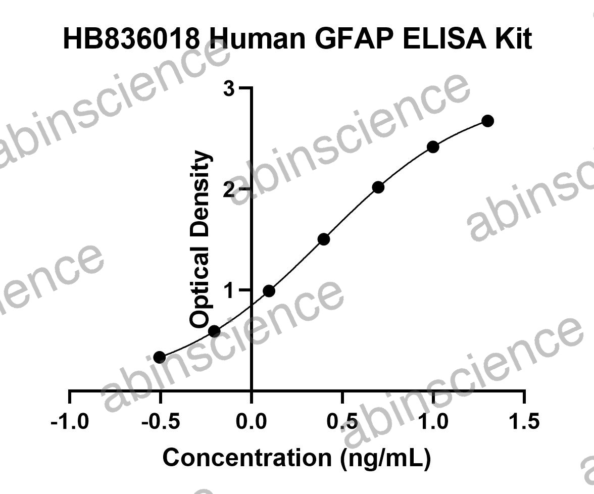 Human GFAP ELISA Kit
