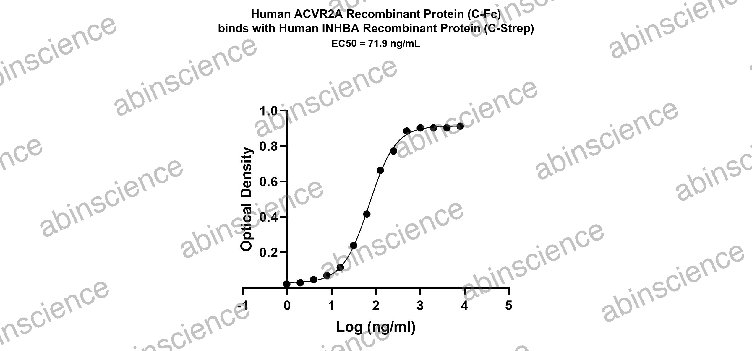 Human Activin RIIA Recombinant Protein (C-Fc)
