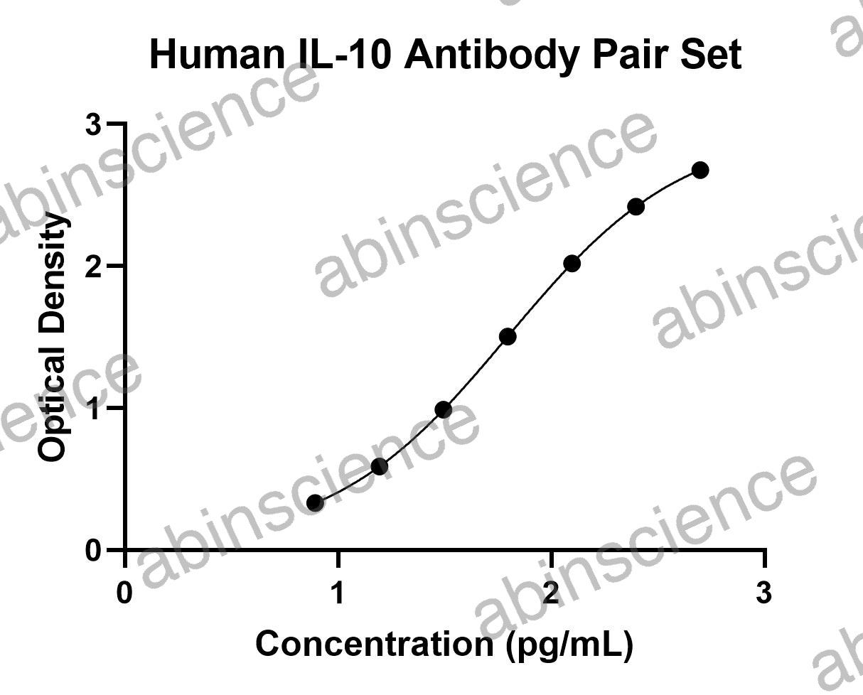 Human IL10 Antibody Pair Set