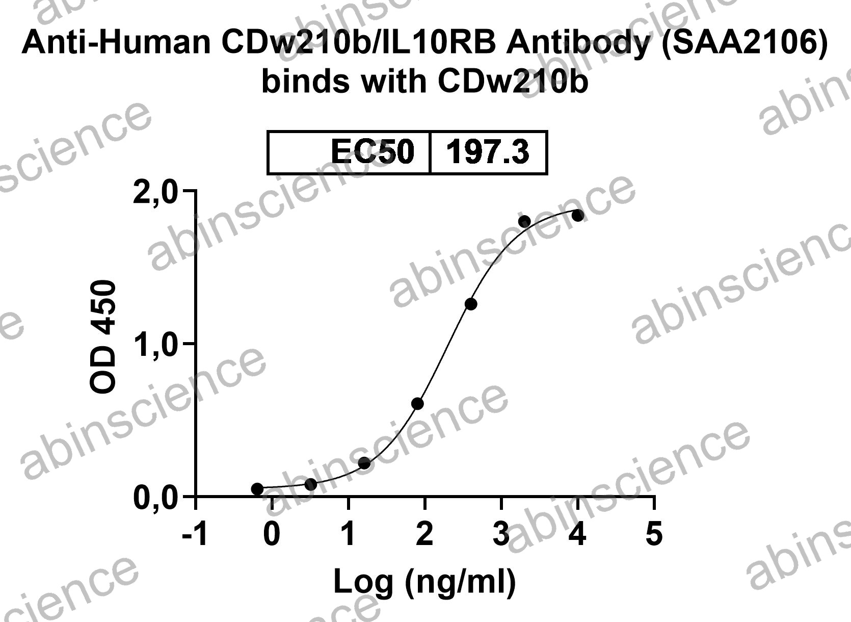 Anti-Human CDw210b/IL10RB Recombinant Antibody (SAA2106)