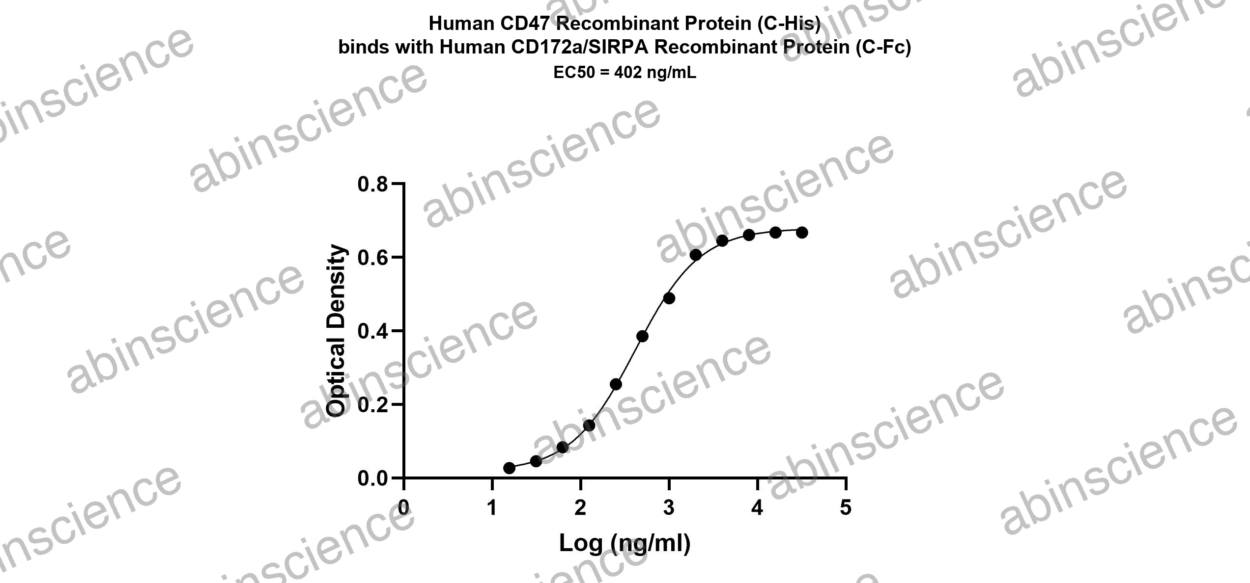 Human SIRP alpha/CD172a Recombinant Protein (C-Fc)
