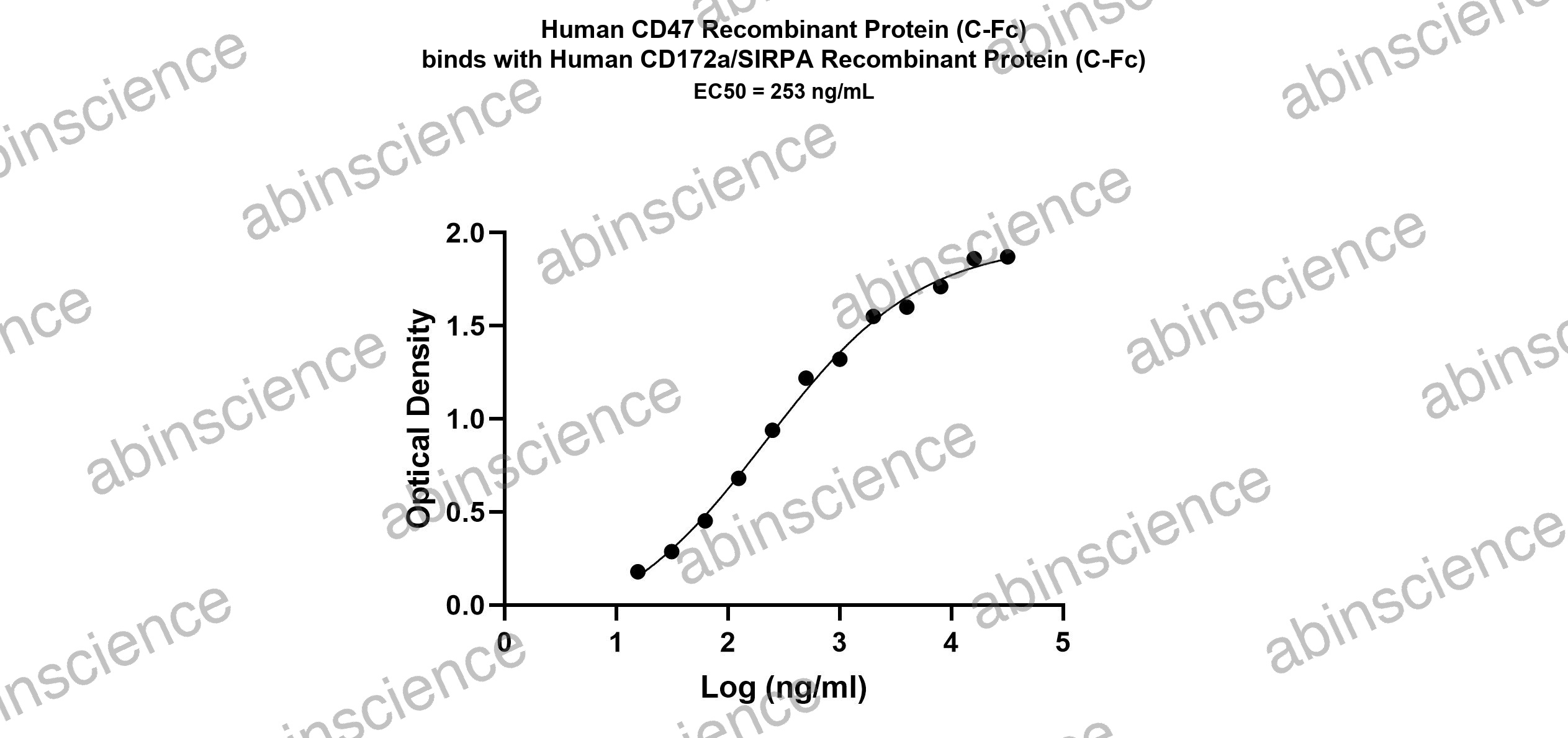 Human SIRP alpha/CD172a Recombinant Protein (C-Fc)