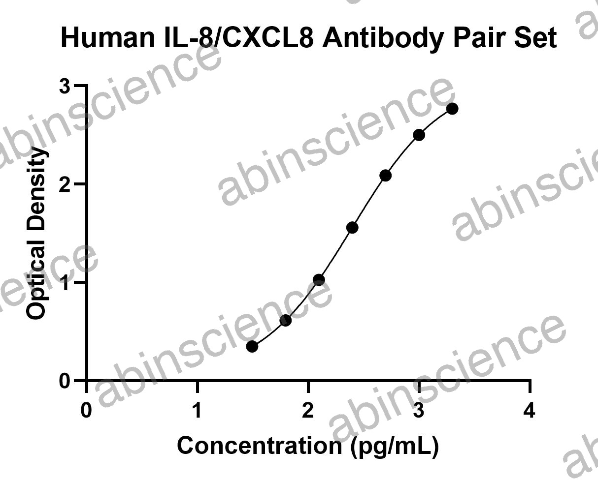 Human IL-8/CXCL8 Antibody Pair Set