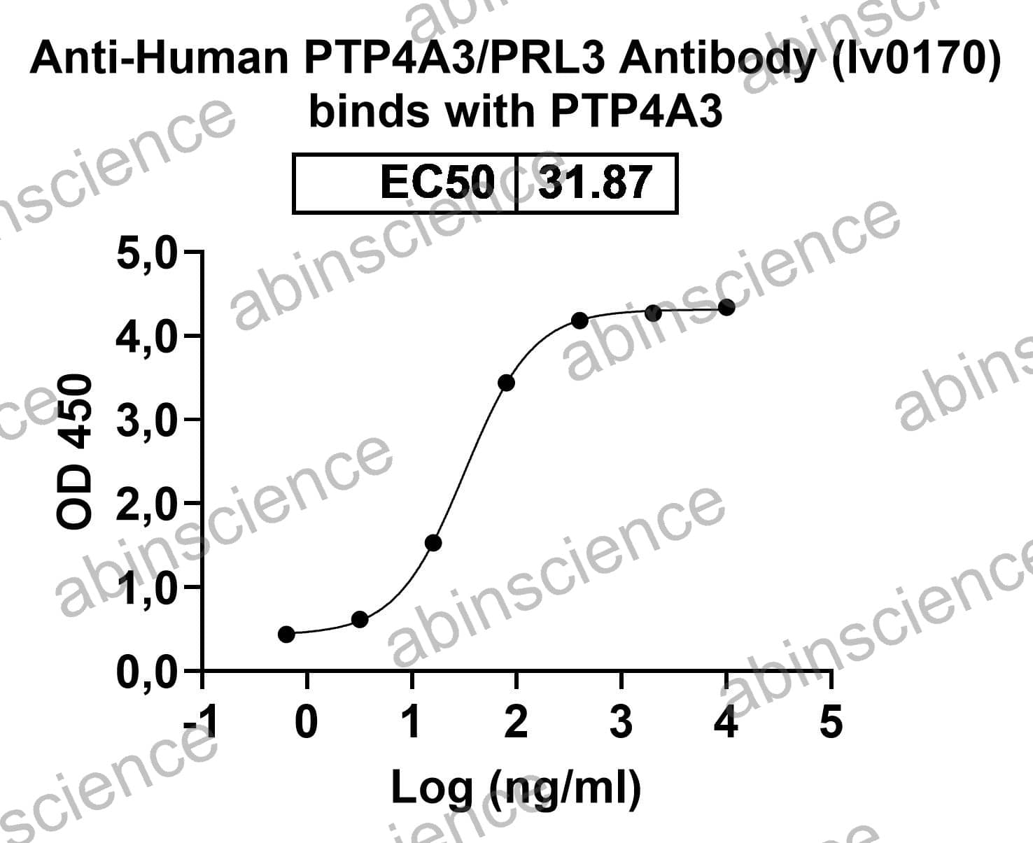 InVivoMAb Anti-Human PRL-3/PTP4A3 Antibody (Iv0170)