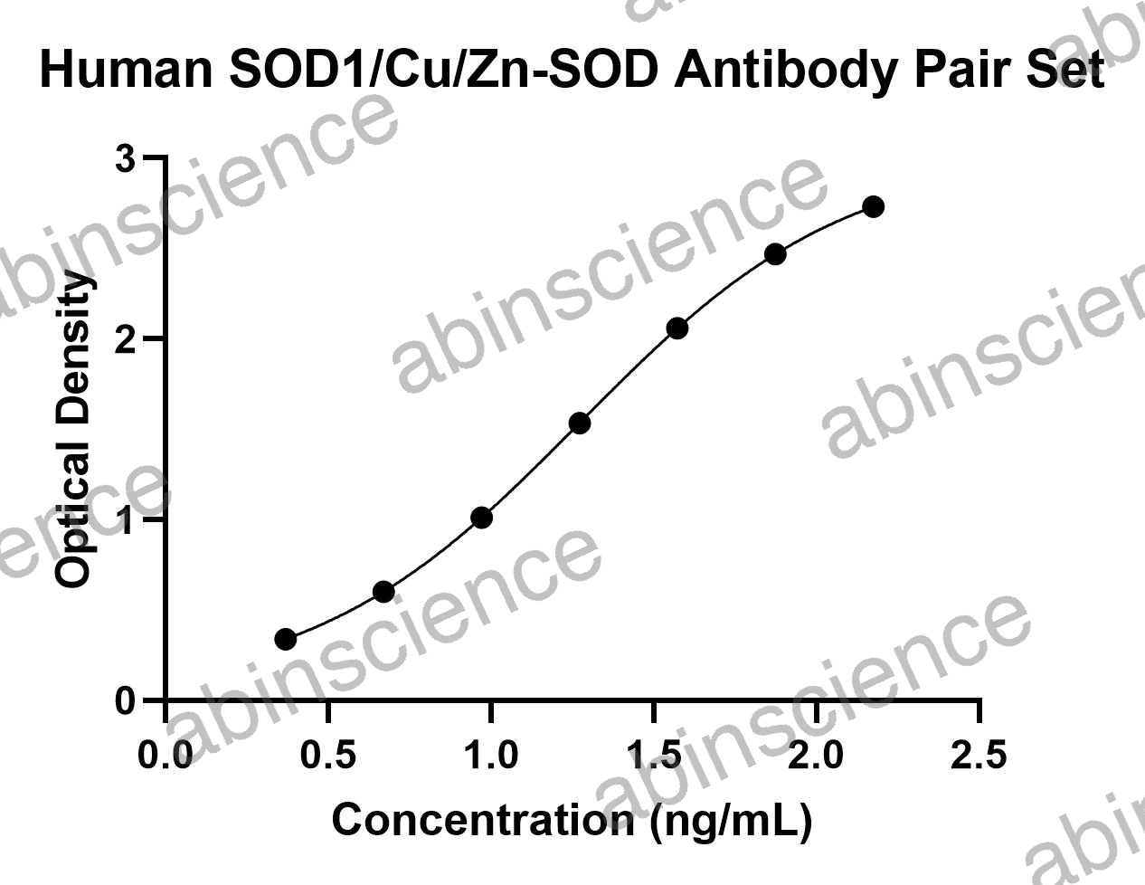 Human SOD1/Cu/Zn-SOD Antibody Pair Set