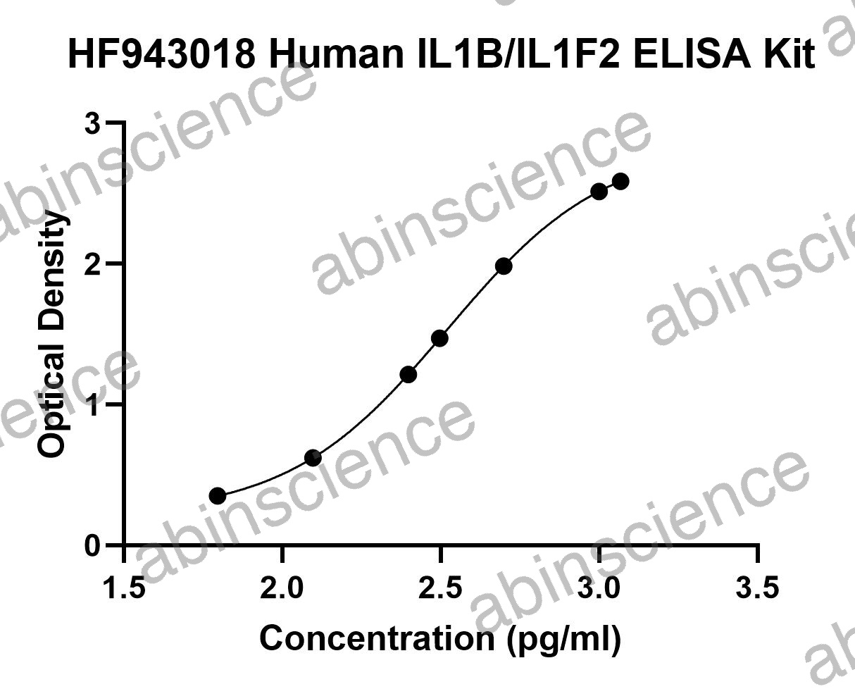 Human IL1B/IL1F2 ELISA Kit