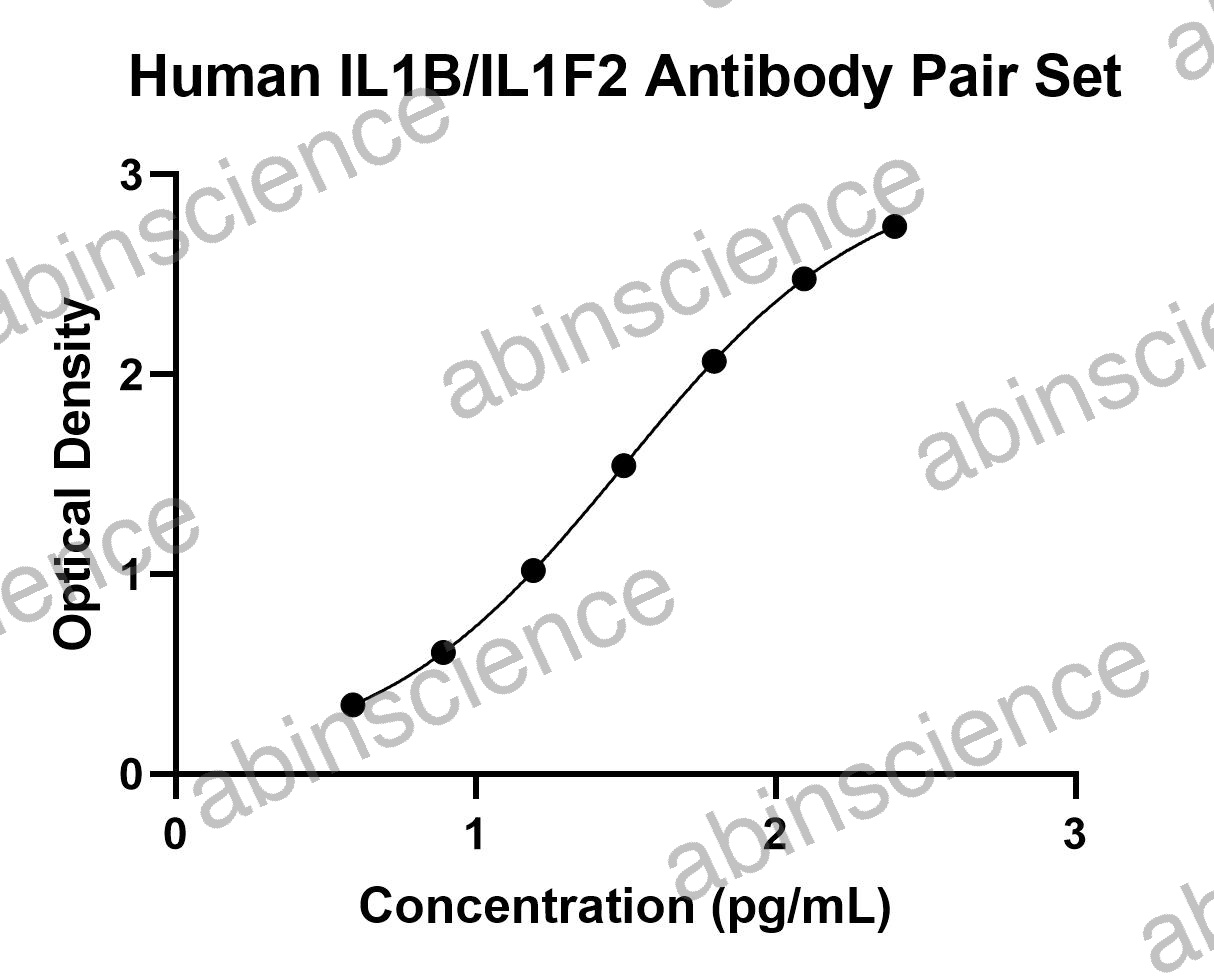 Human IL1B/IL1F2 Antibody Pair Set