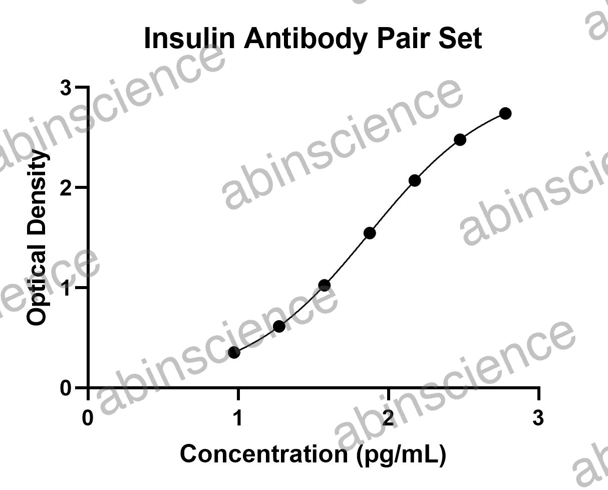 Human Insulin Antibody Pair Set