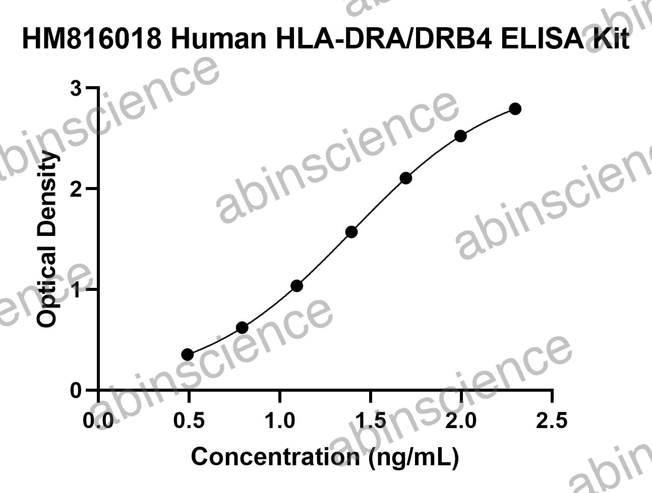 Human HLA-DRA/DRB4 ELISA Kit