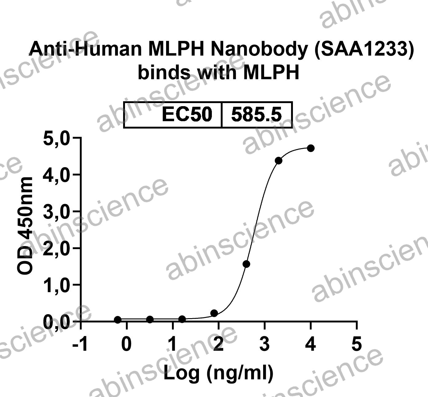 Anti-Human MLPH Recombinant Nanobody (SAA1233)