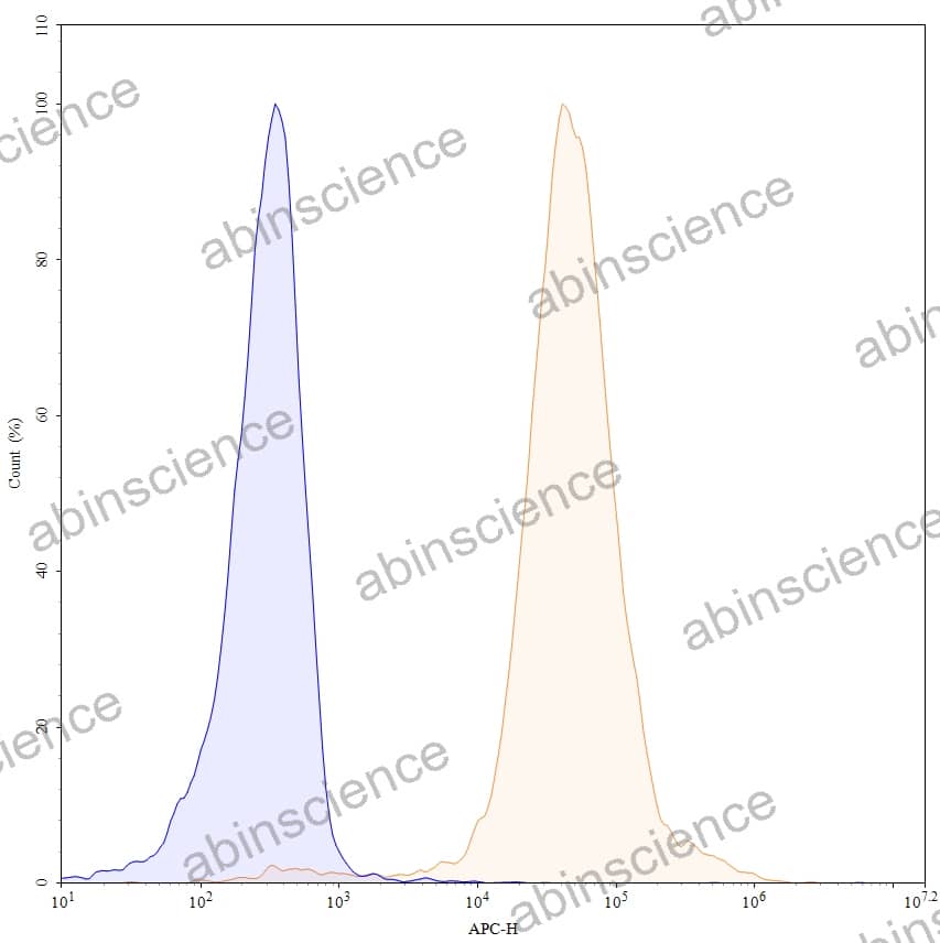 Anti-Human TIGIT Antibody (SAA0154), APC