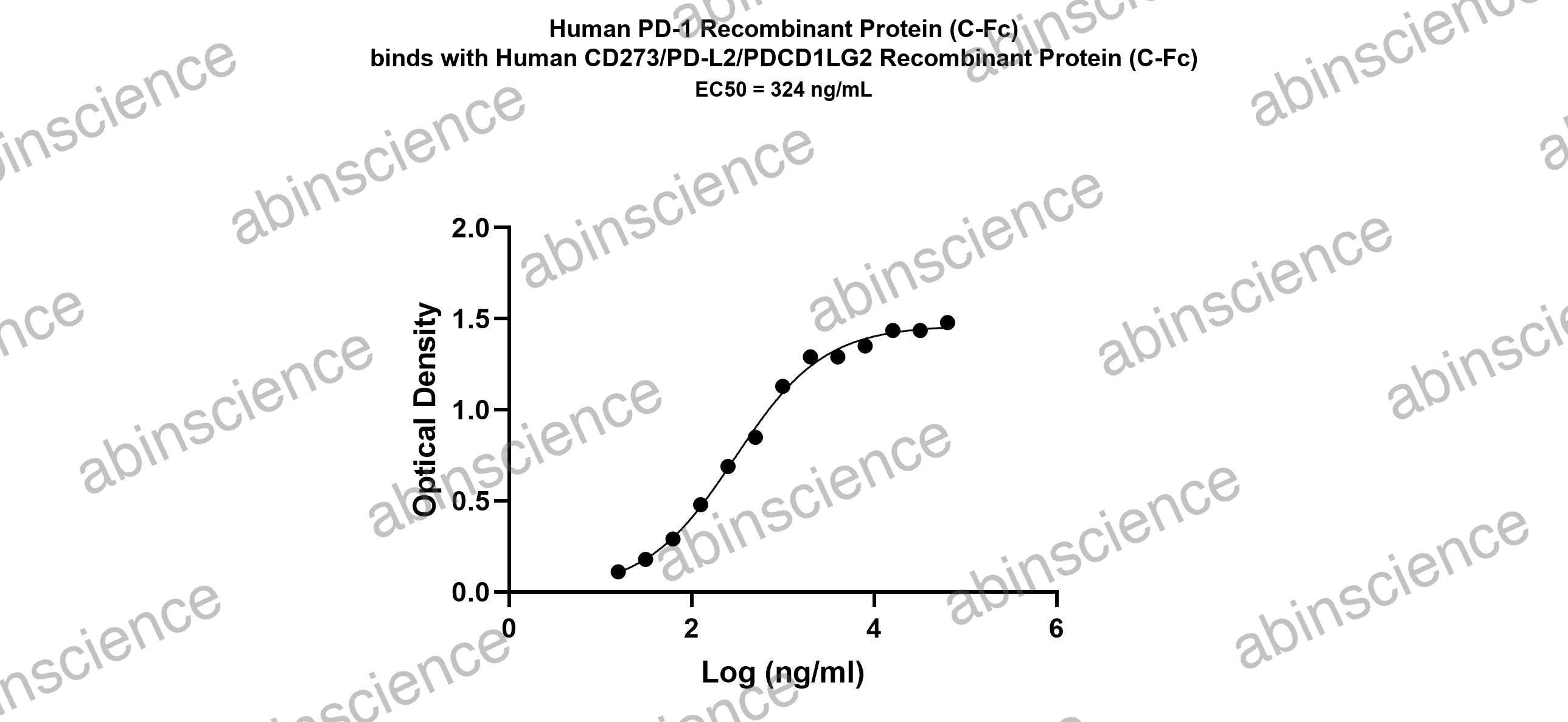 Human PD-1 Recombinant Protein (C-Fc)