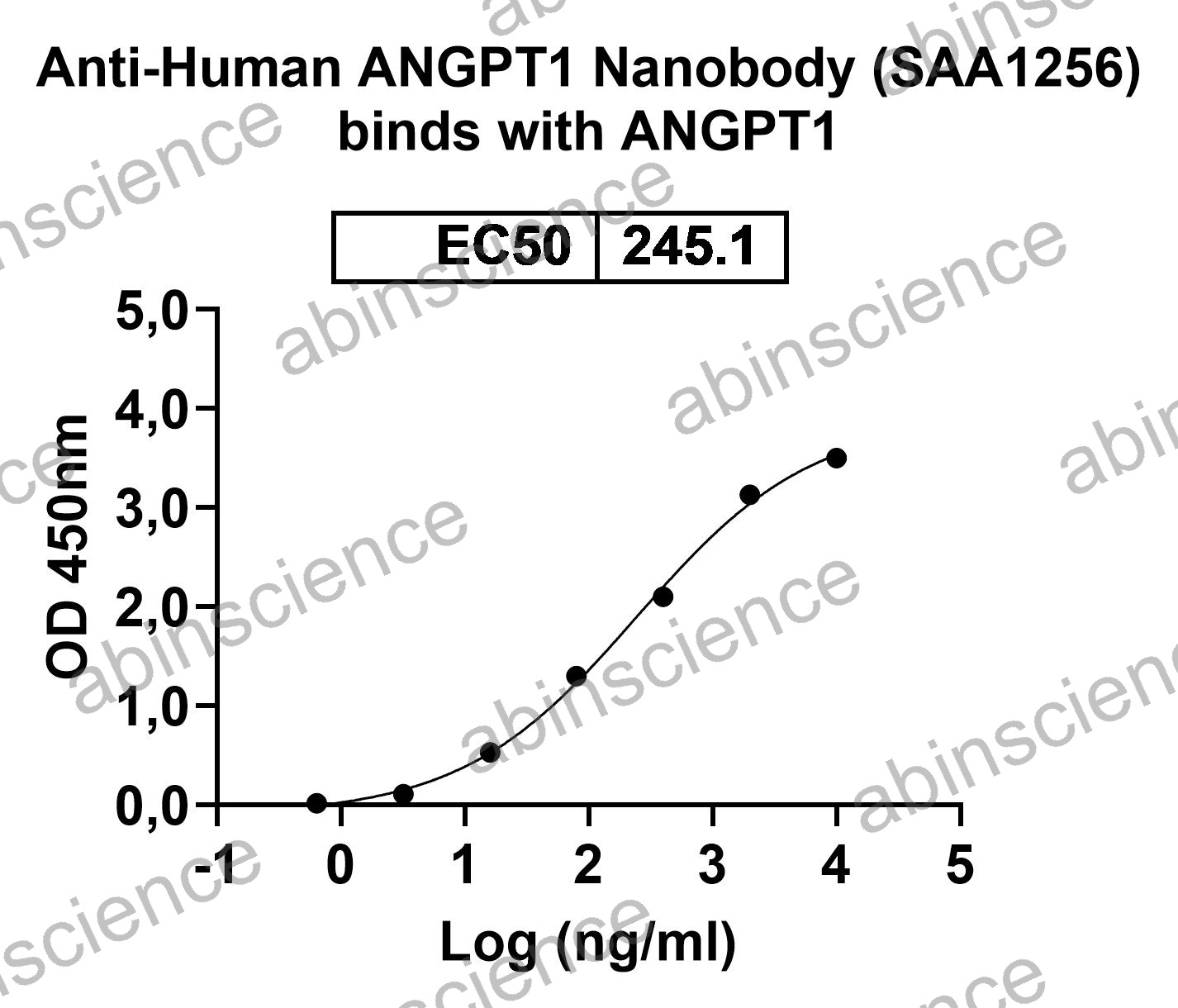 Anti-Human ANGPT1 Recombinant Nanobody (SAA1256)