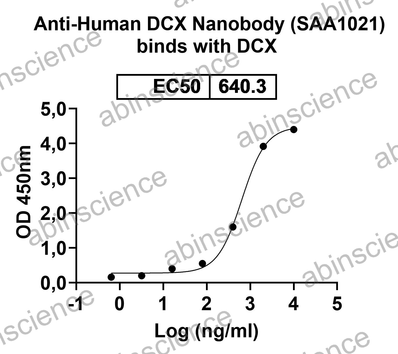 Anti-Human DCX Nanobody (SAA1021)