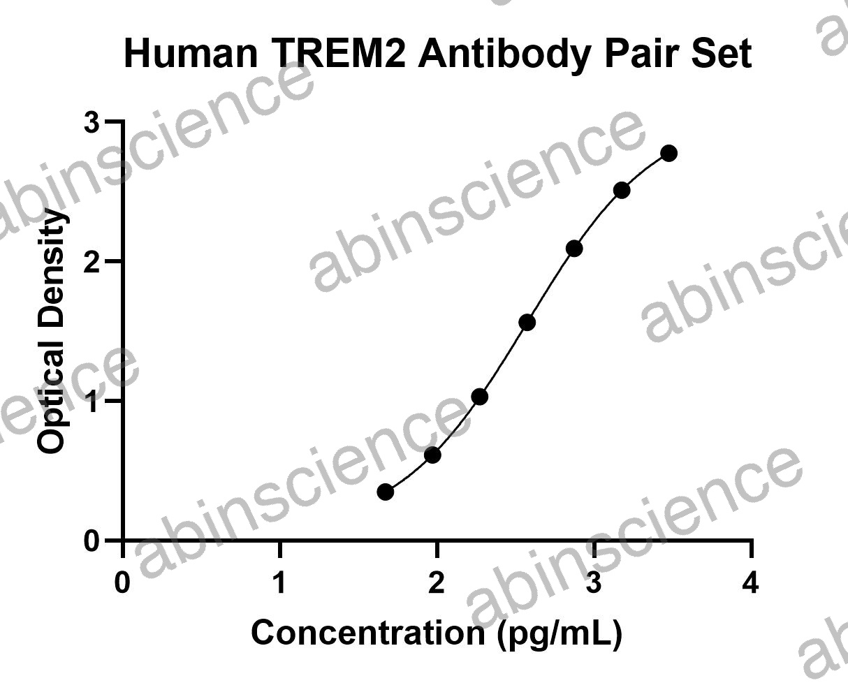 Human TREM2 Antibody Pair Set