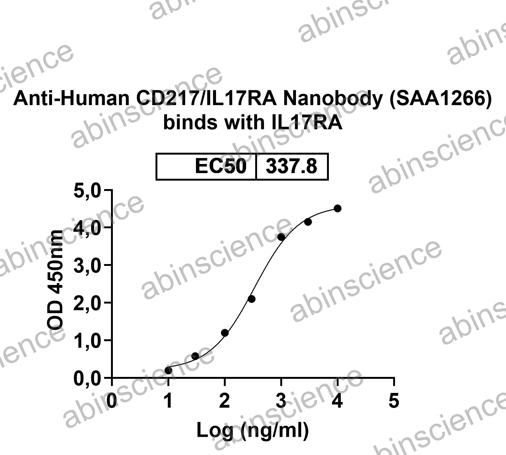 Anti-Human CD217/IL17RA Recombinant Nanobody (SAA1266)