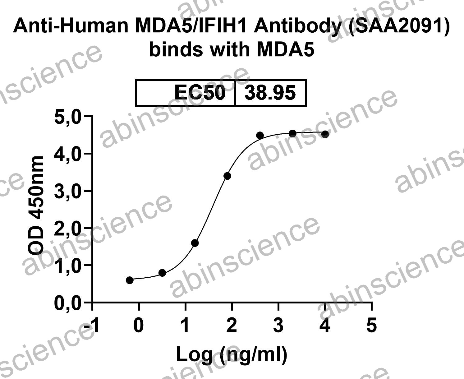 Anti-Human MDA5 Recombinant Antibody (SAA2091)