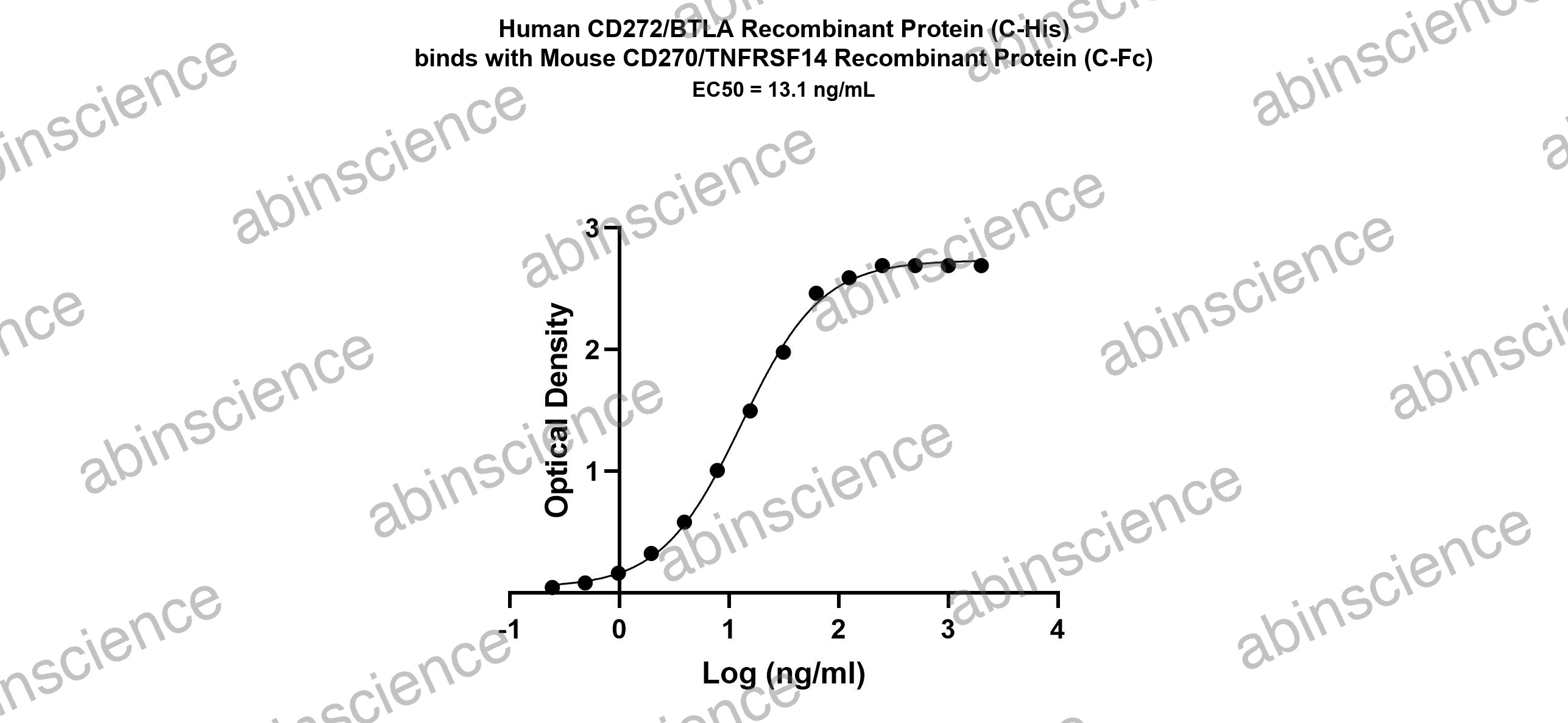 Mouse CD270/TNFRSF14 Recombinant Protein (C-Fc)