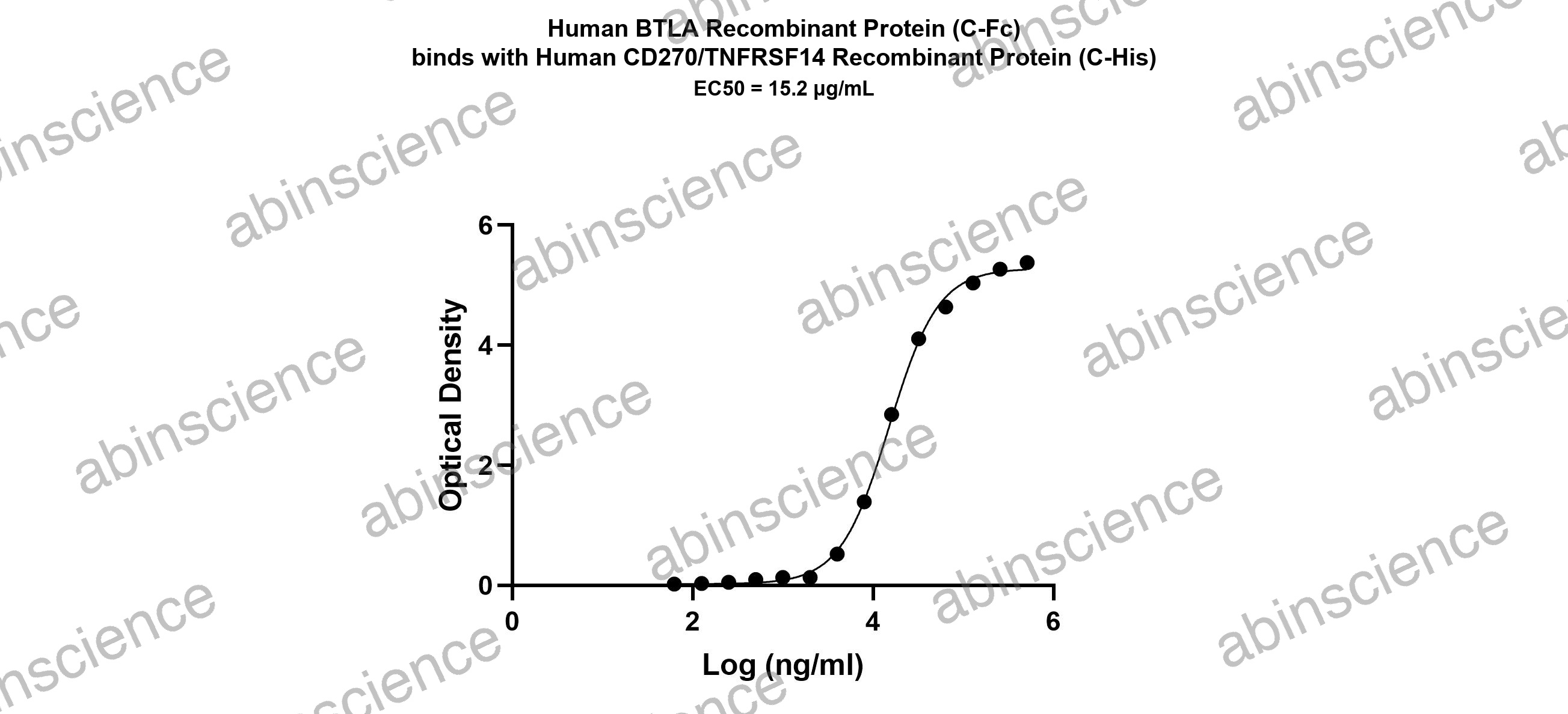 Human CD270/TNFRSF14 Recombinant Protein (C-His)