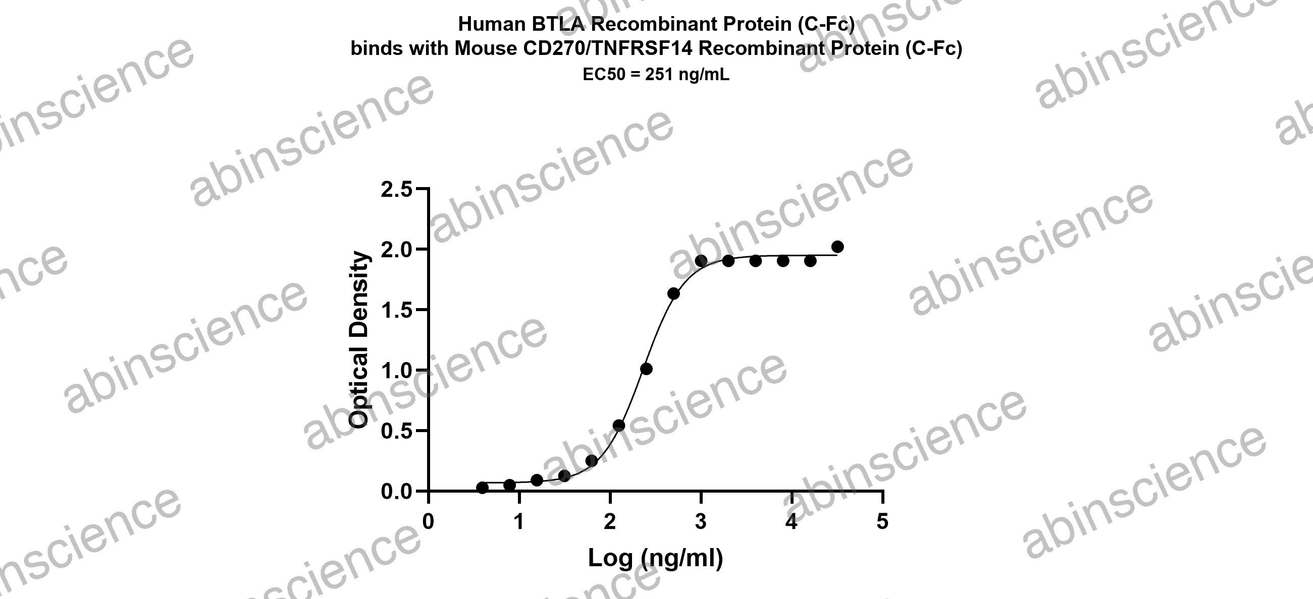 Mouse CD270/TNFRSF14 Recombinant Protein (C-Fc)