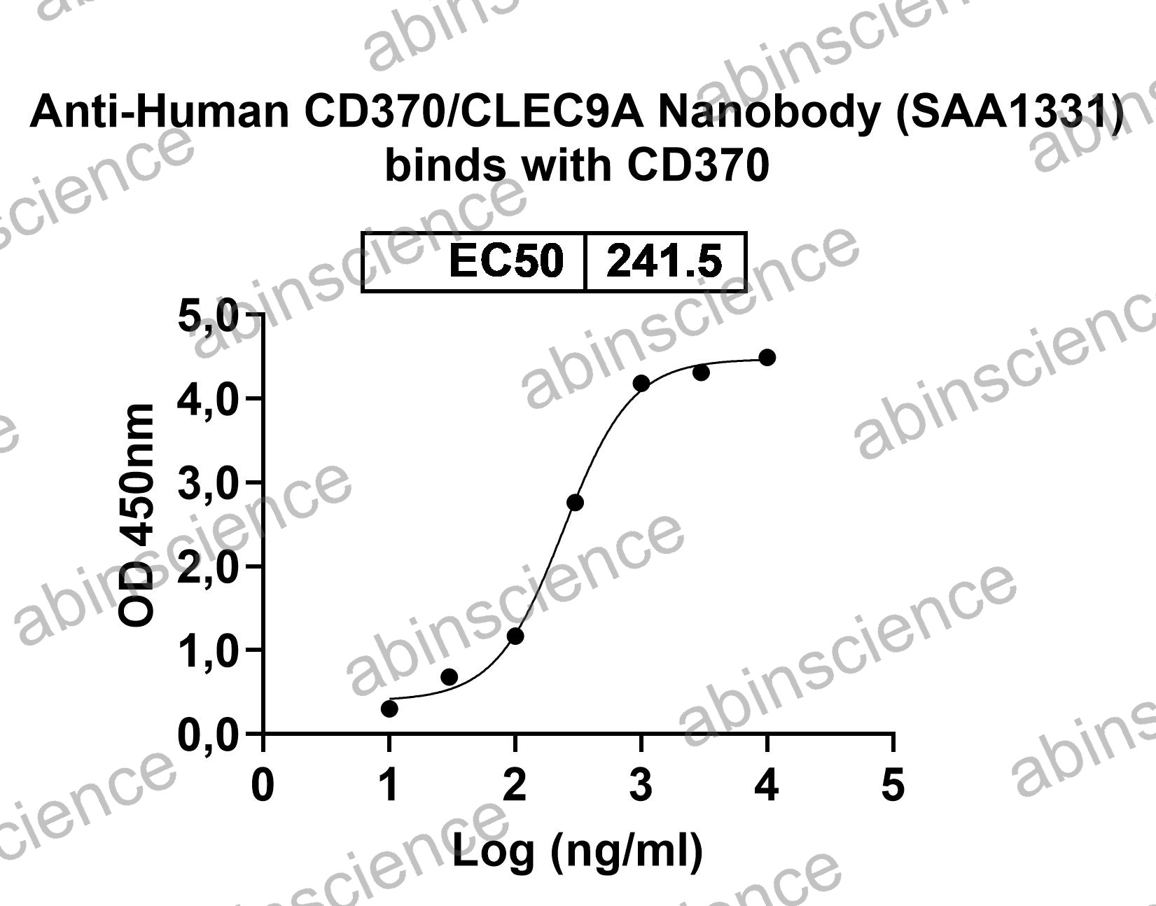 Human CD370/CLEC9A Recombinant Protein (N-Fc)