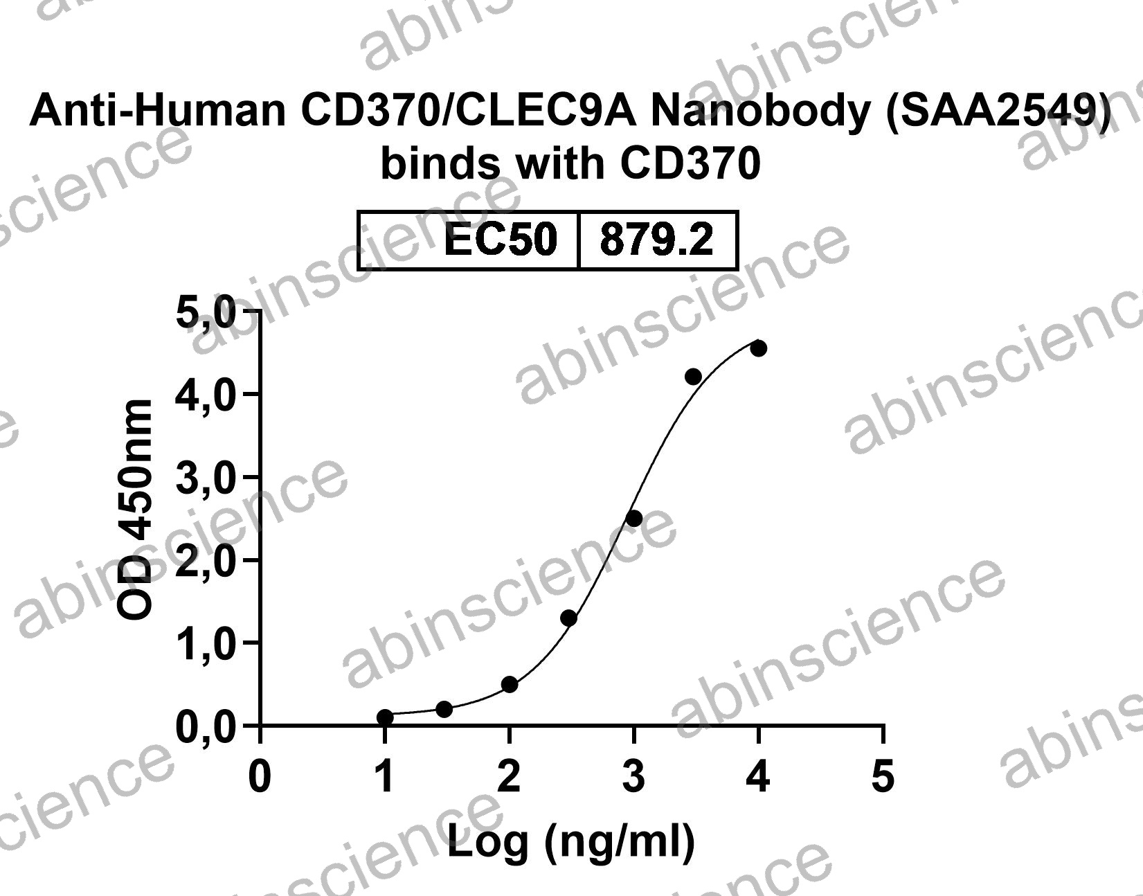 Human CD370/CLEC9A Recombinant Protein (N-Fc)