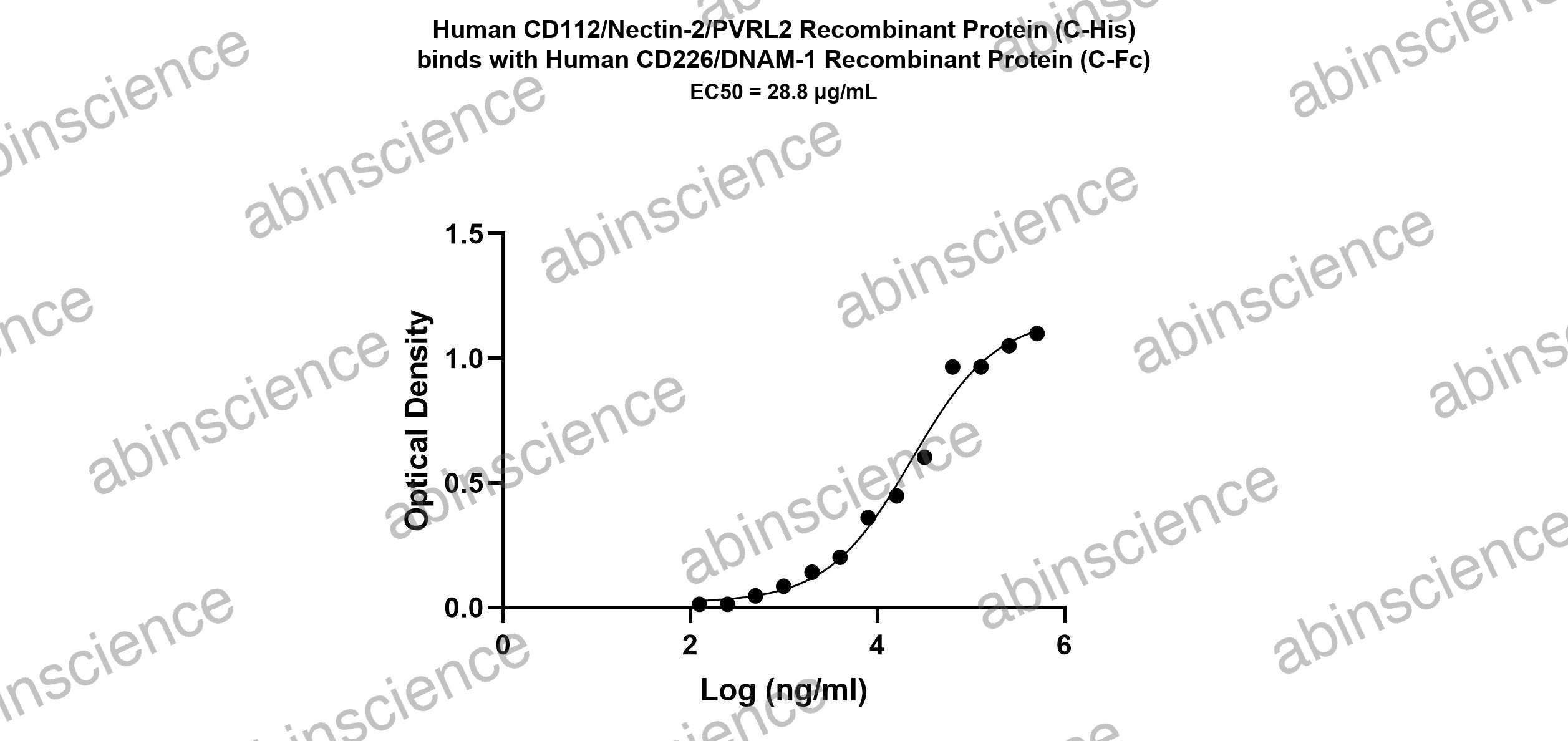 Human DNAM-1/CD226 Recombinant Protein (C-Fc)