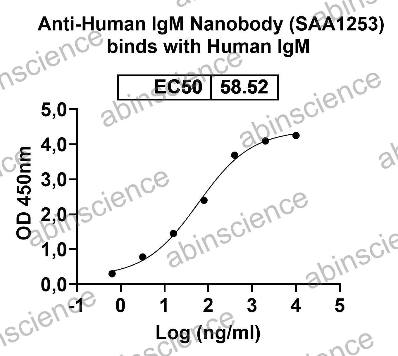 Anti-Human IgM Recombinant Nanobody (SAA1253)