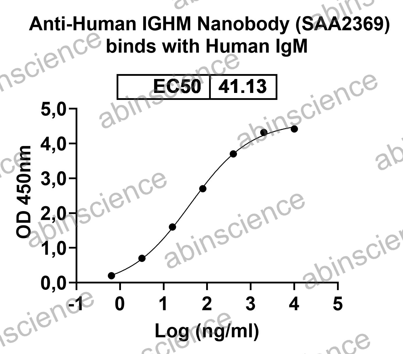 Anti-Human IGHM Recombinant Nanobody (SAA2369)