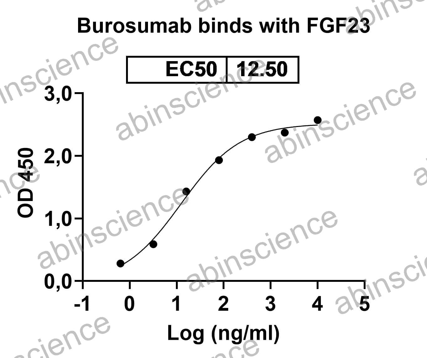 Anti-Human FGF-23 Reference Antibody (Burosumab, RUO)