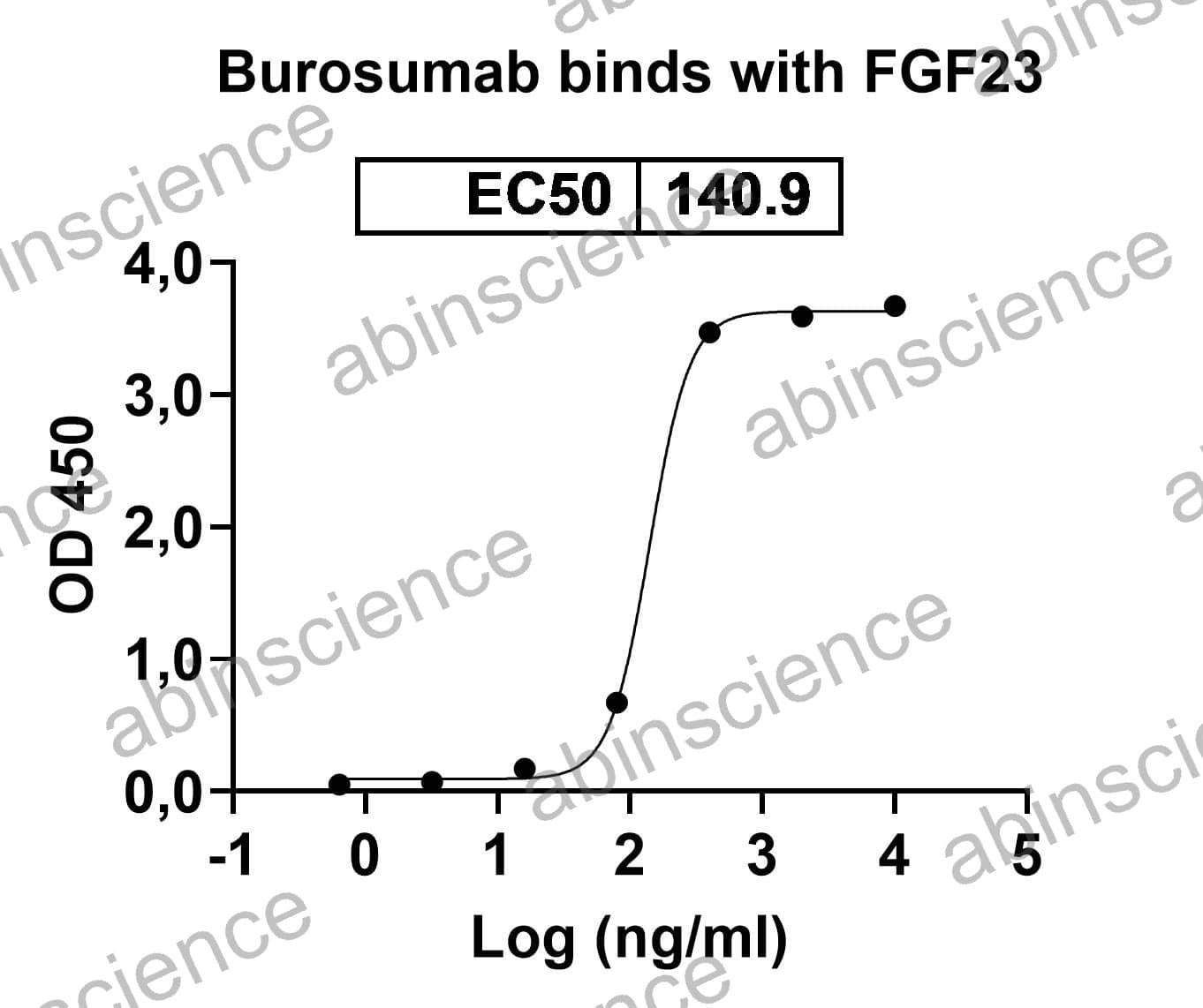 Anti-Human FGF-23 Reference Antibody (Burosumab, RUO)