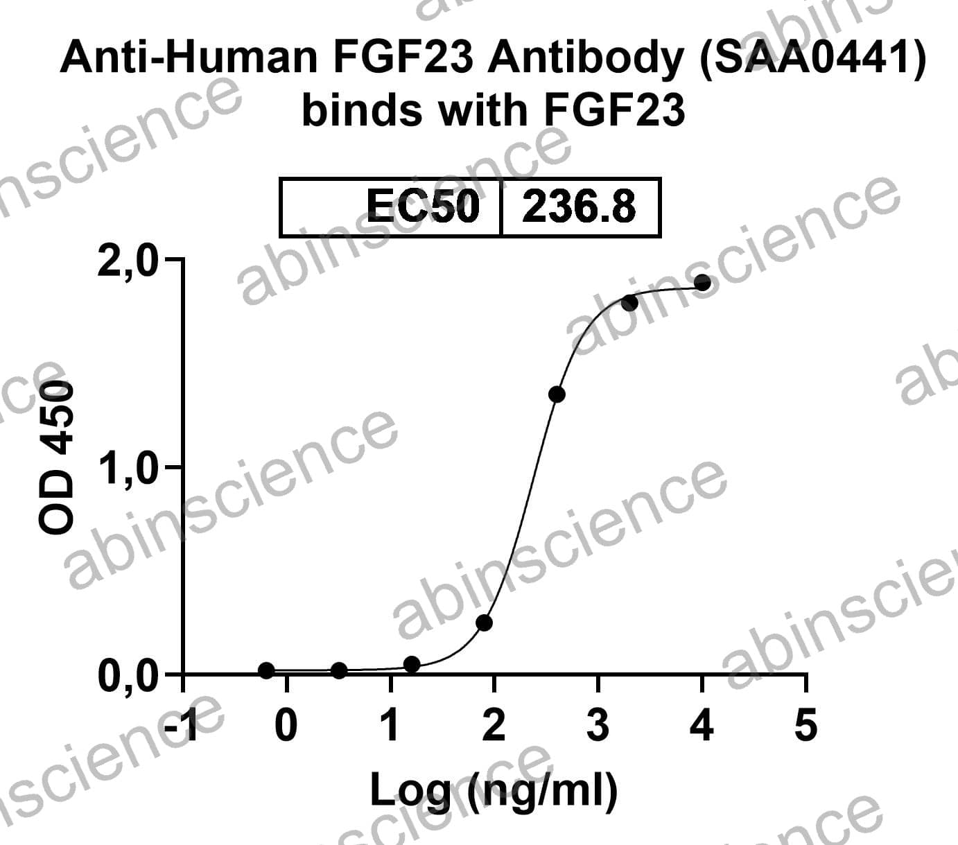Anti-Human FGF-23 Recombinant Antibody (SAA0441)