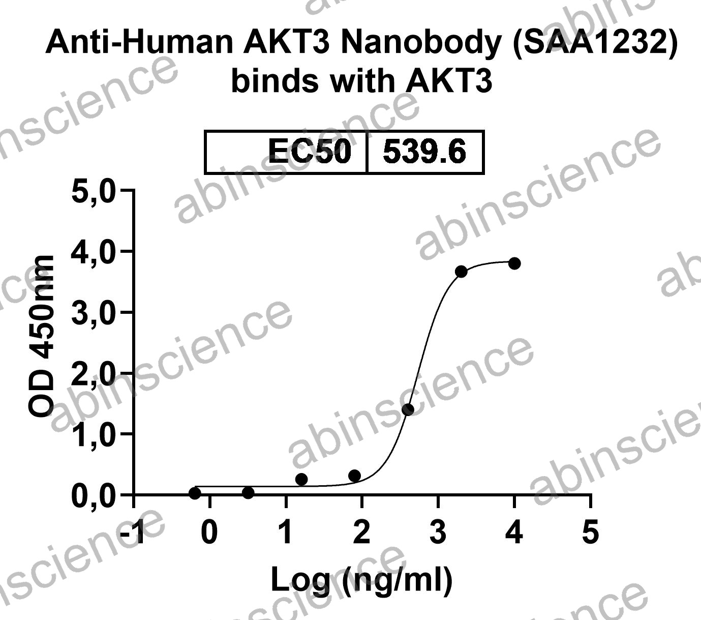 Anti-Human AKT3 Recombinant Nanobody (SAA1232)