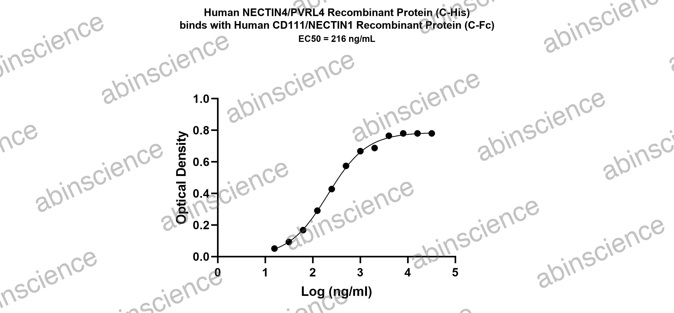 Human Nectin-4 Recombinant Protein (C-His)