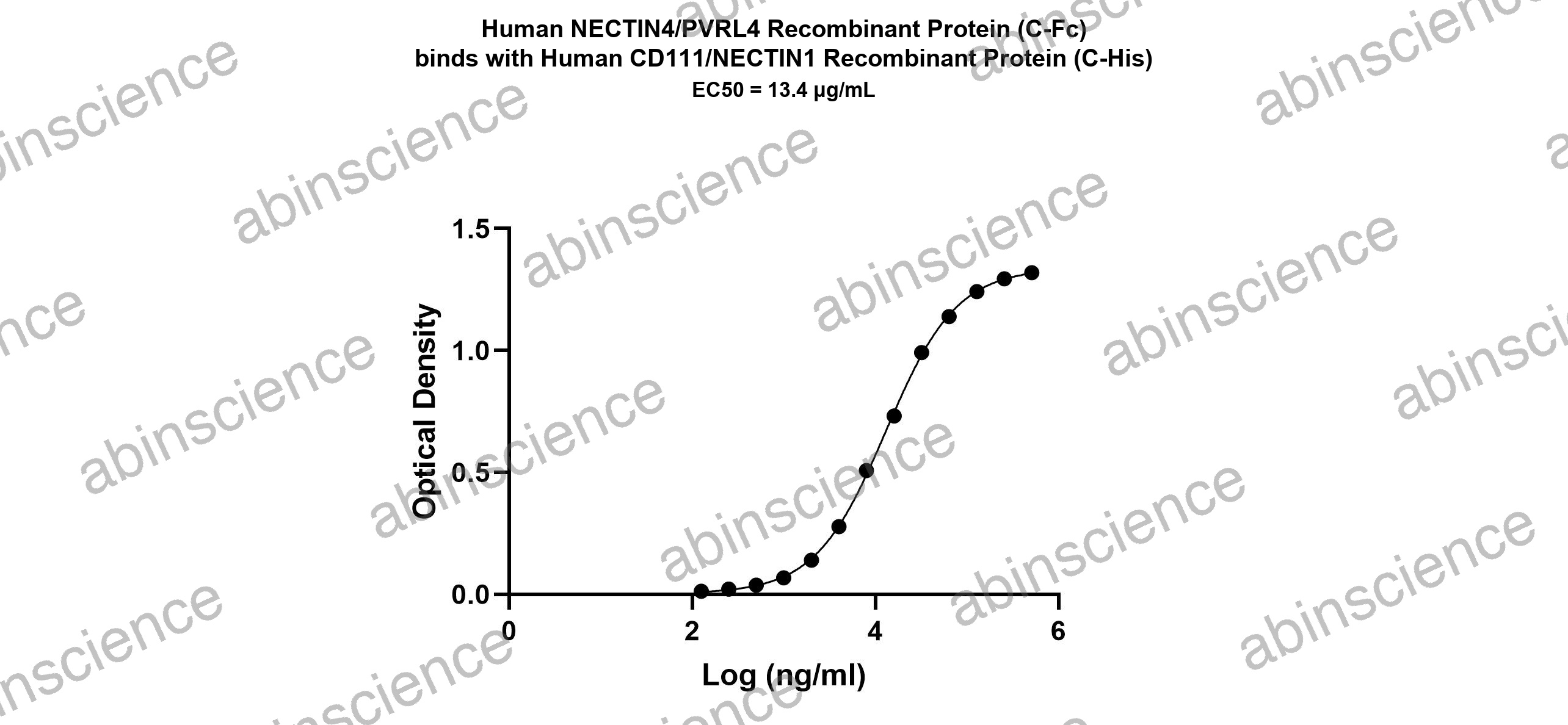 Human Nectin-4 Recombinant Protein (C-Fc)