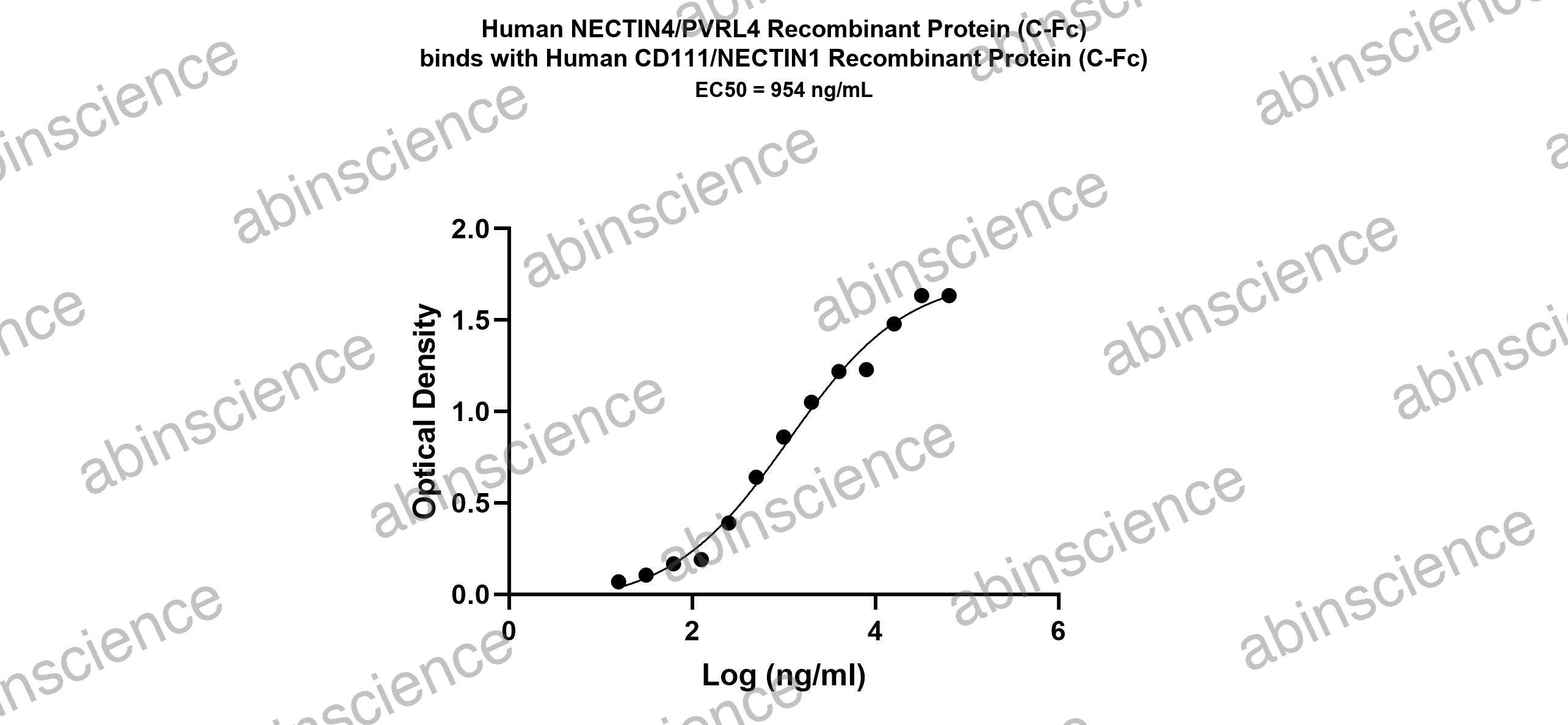 Human CD111/NECTIN1 Recombinant Protein (C-Fc)