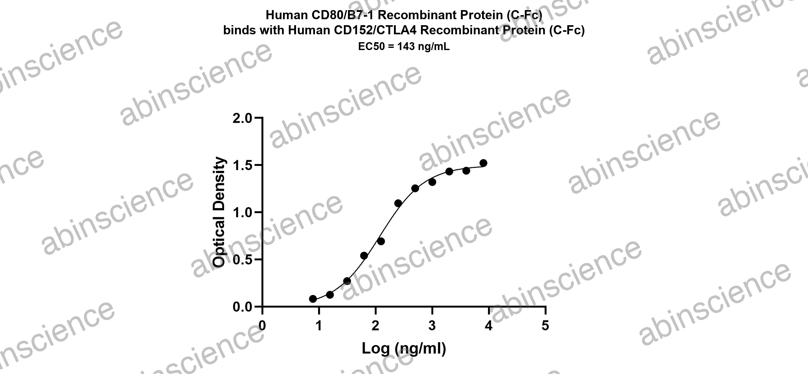 Human CTLA-4 Recombinant Protein (C-Fc)