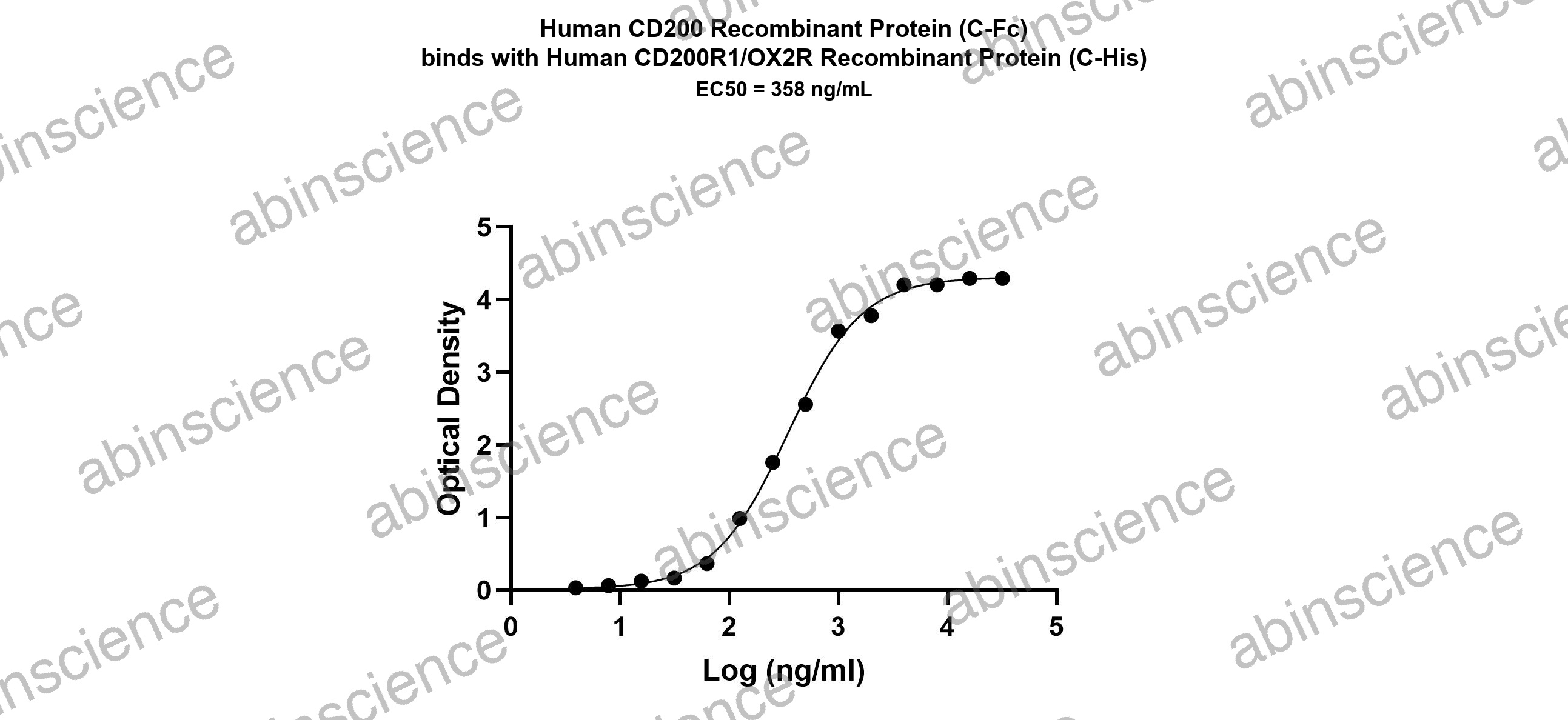 Human CD200R1/OX2R Recombinant Protein (C-His)