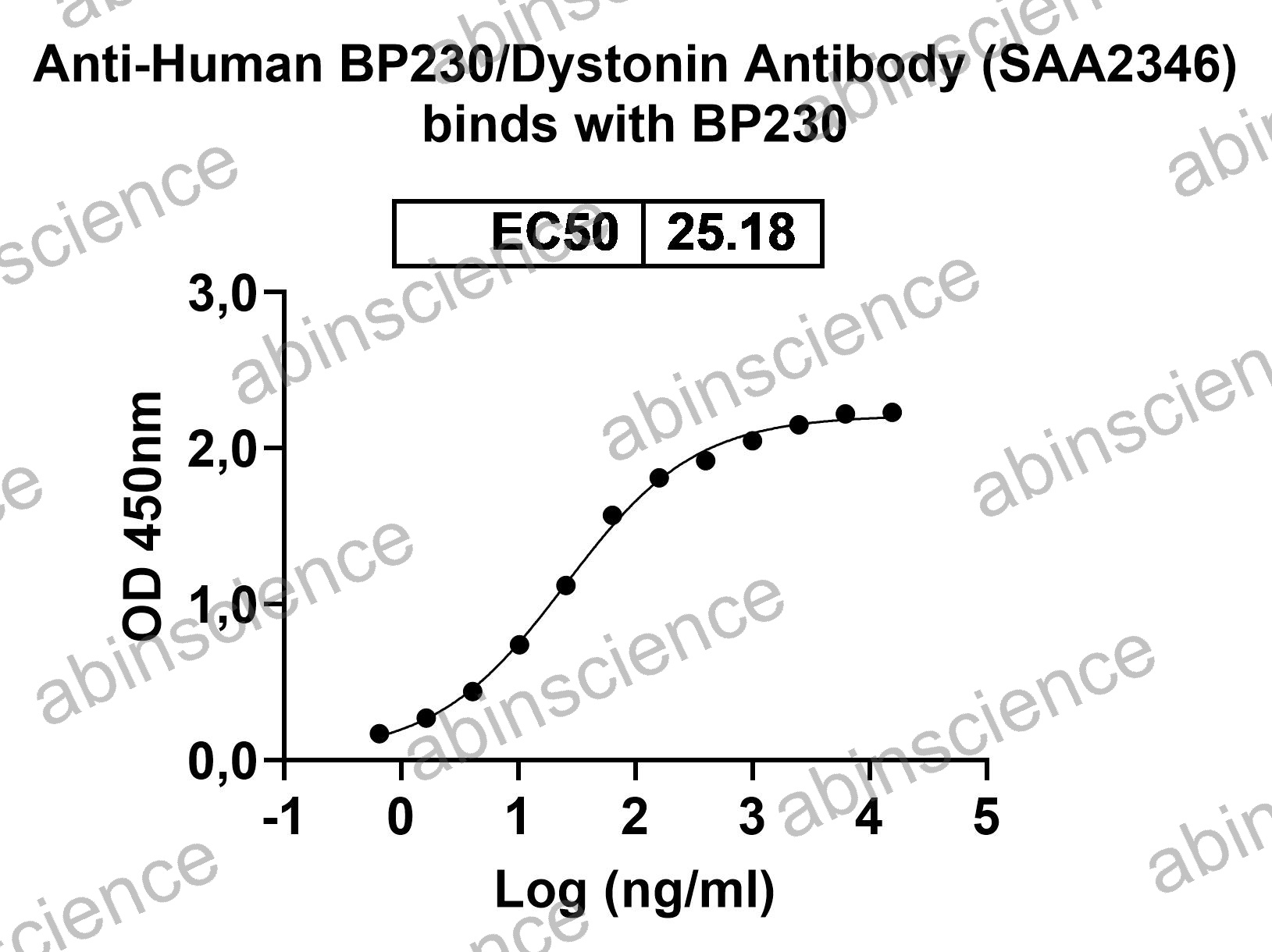 Anti-Human BP230/Dystonin Recombinant Antibody (SAA2346)