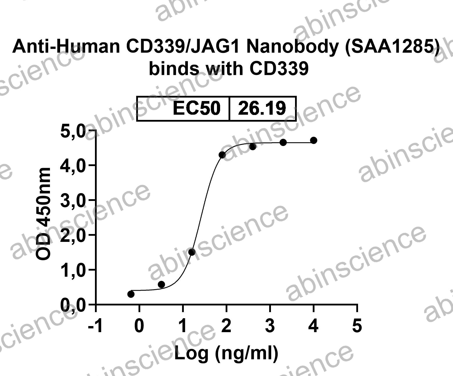 Anti-Human CD339/JAG1 Recombinant Nanobody (SAA1285)