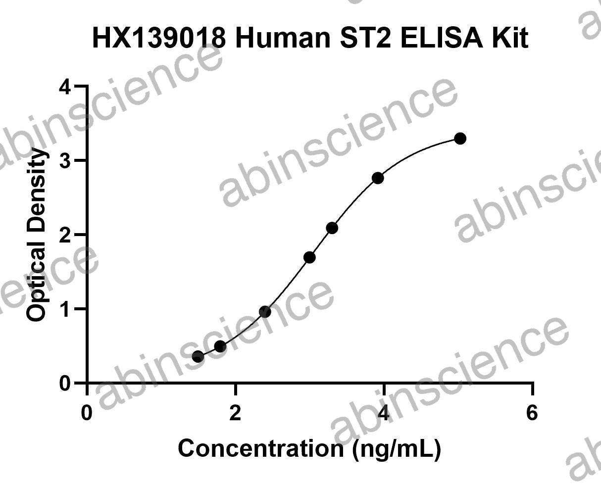 Human ST2 ELISA Kit