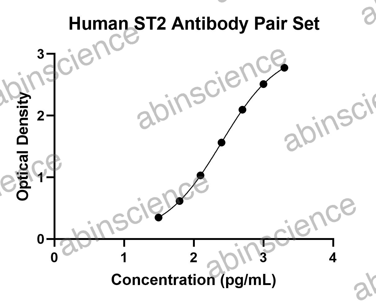 Human IL1RL1/ST2 Antibody Pair Set