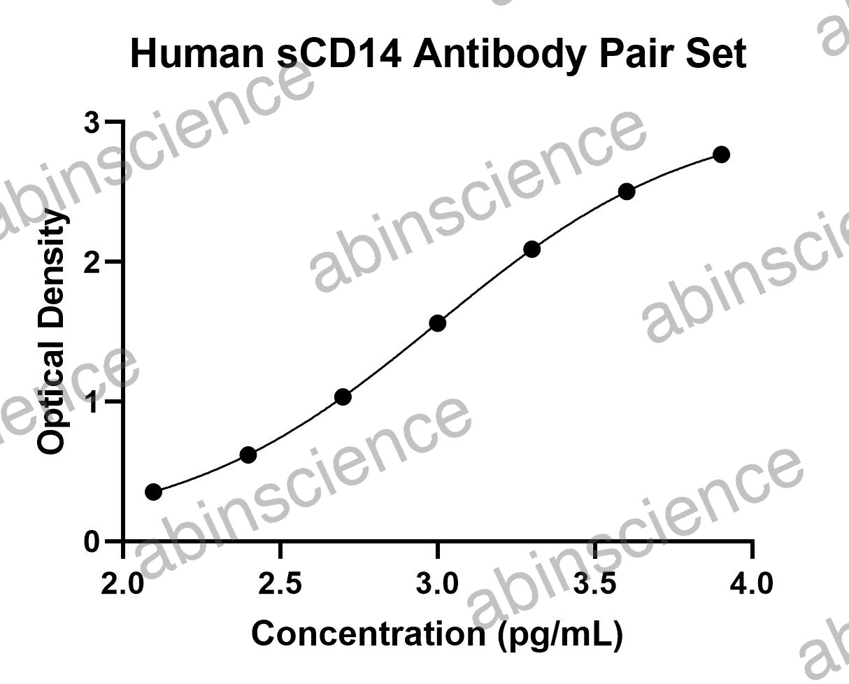 Human sCD14 Antibody Pair Set