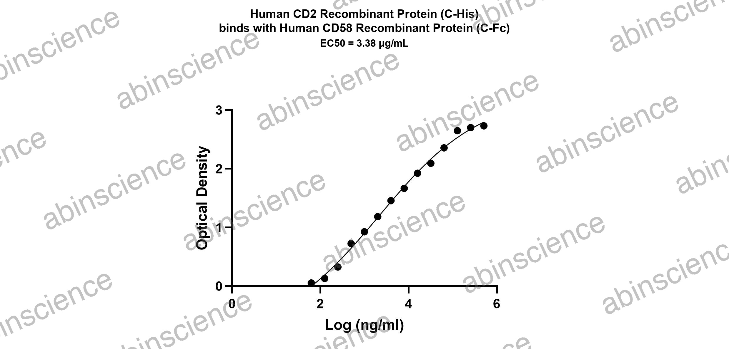 Human CD58 Recombinant Protein (C-Fc)