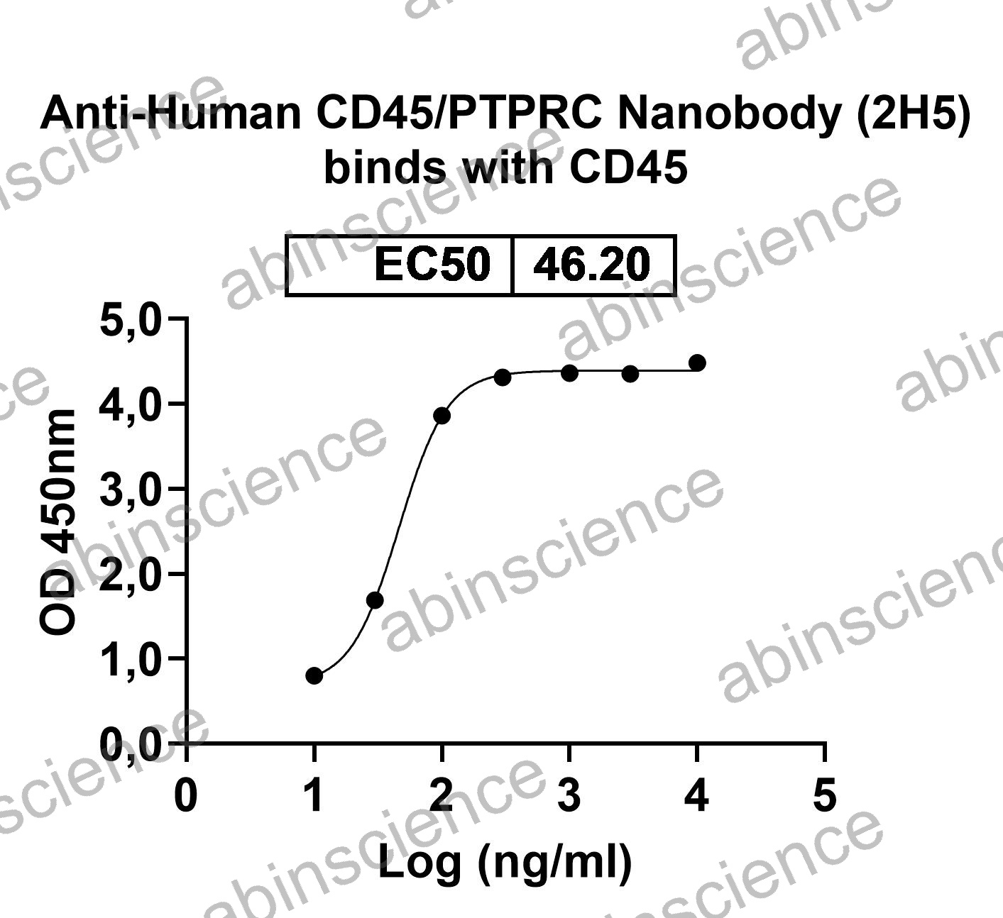Anti-Human CD45/PTPRC Nanobody (2H5)